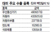 美·원자재·환율 ‘삼중고’에 허덕…‘수출 차질’ 조마조마