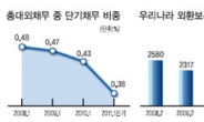 더 건강해진 한국 경제지표…2008년 데자뷔는 없다?