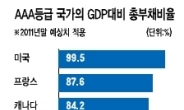 <美신용등급 강등 후폭풍>ECB“伊·스페인 국채매입”…글로벌쇼크 확산 막아낼까