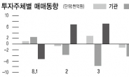 추풍낙엽 증시…펀드의 반격 시작되나?