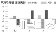 추풍낙엽 증시…펀드의 반격 시작되나?