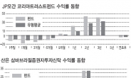 증시 '꼭지'에 자금 쏠린, JP모간 코트펀드 시험대에