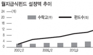 월급펀드, 너마저…