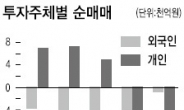 외국인·자문형랩 잇단 매도 경쟁