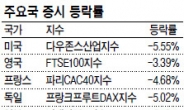 아르헨 10.73% 낙폭최대…유럽 증시는 상대적 선방