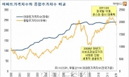 전세계 증시불안, 국내 부동산시장 상품별 차별화도 심화될 듯