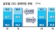 “향후 6개월간 경영 여건 악화” 34%