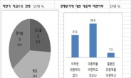 글로벌 경제위기대책 마련한 수출中企 10%↓