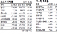 낙폭과대·실적우량 차·화·정 ‘매수 1순위’