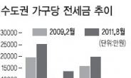 전세대란 실감…수도권 전세 시가총액 171조 증가