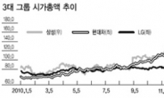 LG, 반등 증시 ‘애물단지’ 되나?