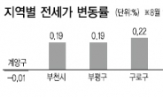 <부동산 풍향계> 잔뜩 움츠린 매매가…전세가는 고공행진 지속