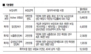 평소 작은 사고부터 암, 중풍까지 보장 가능한 보험?