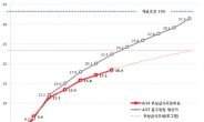 오후 4시 현재 투표율 19.6%, 이런 추세라면..