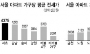 서초구 전셋값이면 非버블지역 아파트 사고 남는다