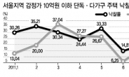 중저가 단독·다가구 낙찰률 30% 돌파