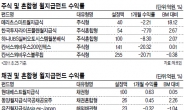 월급펀드 수익성보다 안정성 위주 전략을