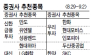 저평가된 지주사·자동차株 ‘강추’