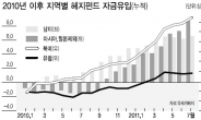 지구촌 뭉칫돈 헤지펀드로 몰린다