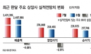 글로벌 침체 후폭풍…한국기업 실적도 꺾였다