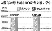 서울아파트 전세 5채 중 1채 3.3㎡ 1000만원 돌파