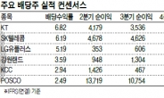 고배당·실적개선…통신주 ‘매력만점’ ?