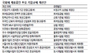 기업환경 73% 개선됐지만…핵심 ‘대못’ 여전히 그대로