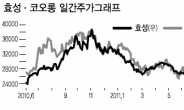 화학株 효성 “이번엔 내가 제일 잘 나간다”