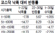 반등장에선 코스닥이 ‘강자’