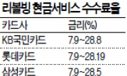 금리 최고30%육박…리볼빙 안하는게 상책