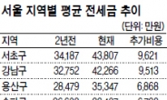 서울 전세 재계약 평균 5000만원 추가로 든다