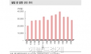 ELS, 8월 발행규모 2조원대로 감소…“지수형 투자적기”