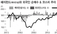 올 한국증시 폭락 주범은 역시 헤지펀드