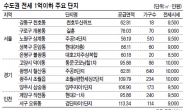 수도권에도 1억미만 전세 73만가구 있다