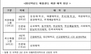 2012학년도 대출한도 제한 대학은