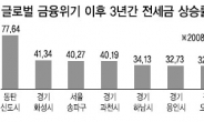 글로벌 금융위기 이후 전세 20% 급등