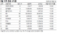 급등락장서 꿋꿋한 장하성·이채원펀드