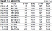 판교 등 일부단지 연내 전매가능