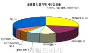 <단독> 캐터필라 국내 생산…두산인프라 ‘울고’, 혜인ㆍ진성티이씨 ‘웃고’