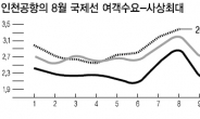 국제선 승객 급증…항공株 힘찬 이륙