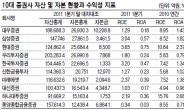 “주주이익보다 IB육성” 産銀의 고육책