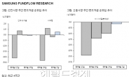 <글로벌자금 풍향계>신흥시장 자금유출 큰폭 감소, 극단적 위험회피 진정