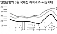 국제선 승객 급증…항공株 힘찬 이륙