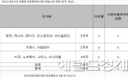 상의 “지나친 공정거래 규제, 대표적인 경영애로 중 하나”