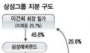 삼성그룹 지배구조 개선 ‘스타트’