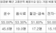 기업 43% “매년 고졸인력 수요 발생”, 일자리 30만개 창출 효과