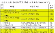 의약품 부작용보고 4년만에 10배 급증…슈퍼판매 일반약도 다수 포함