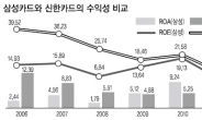 삼성카드 몸집 커지지만 경영효율은 ‘뚝’