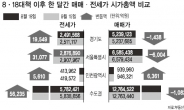 8·18대책 헛발질…수도권 전세가 총액 5兆 껑충