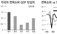 깜깜해진 전국…정전테마株 ‘반짝반짝’